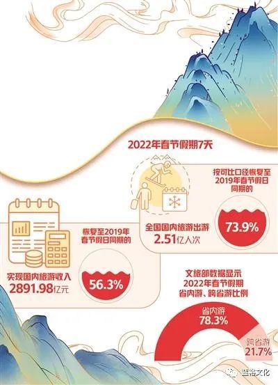 春节折射出的2022年旅游六大趋势